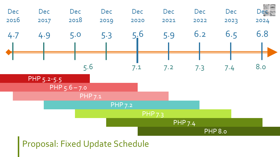 Atualizar Seu Sistema PHP Legado