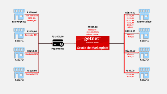 Integração de APIs Getnet